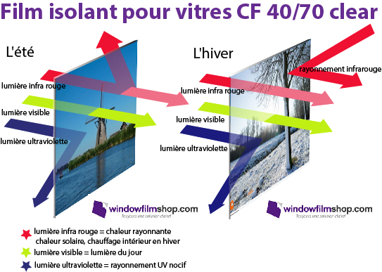 Film Isolant Pour Fenêtres - Feuille Isolante Transparente Pour L