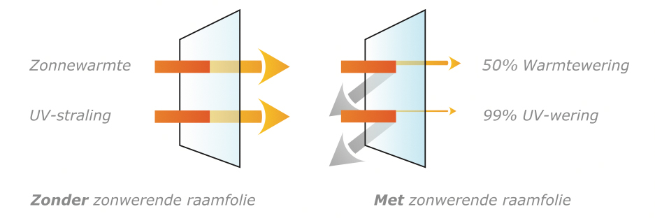 Zonwerende Folie? Te koop bij dé expert in Raamisolatie Folie! - -winkel